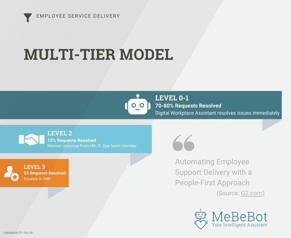 Image about the Employee Service Delivery 2.20